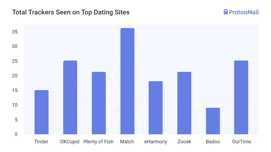 不同约会网站上的跟踪器图表。OkCupid 和 OurTime 有 25 个,而 Match.com 有 36 个。